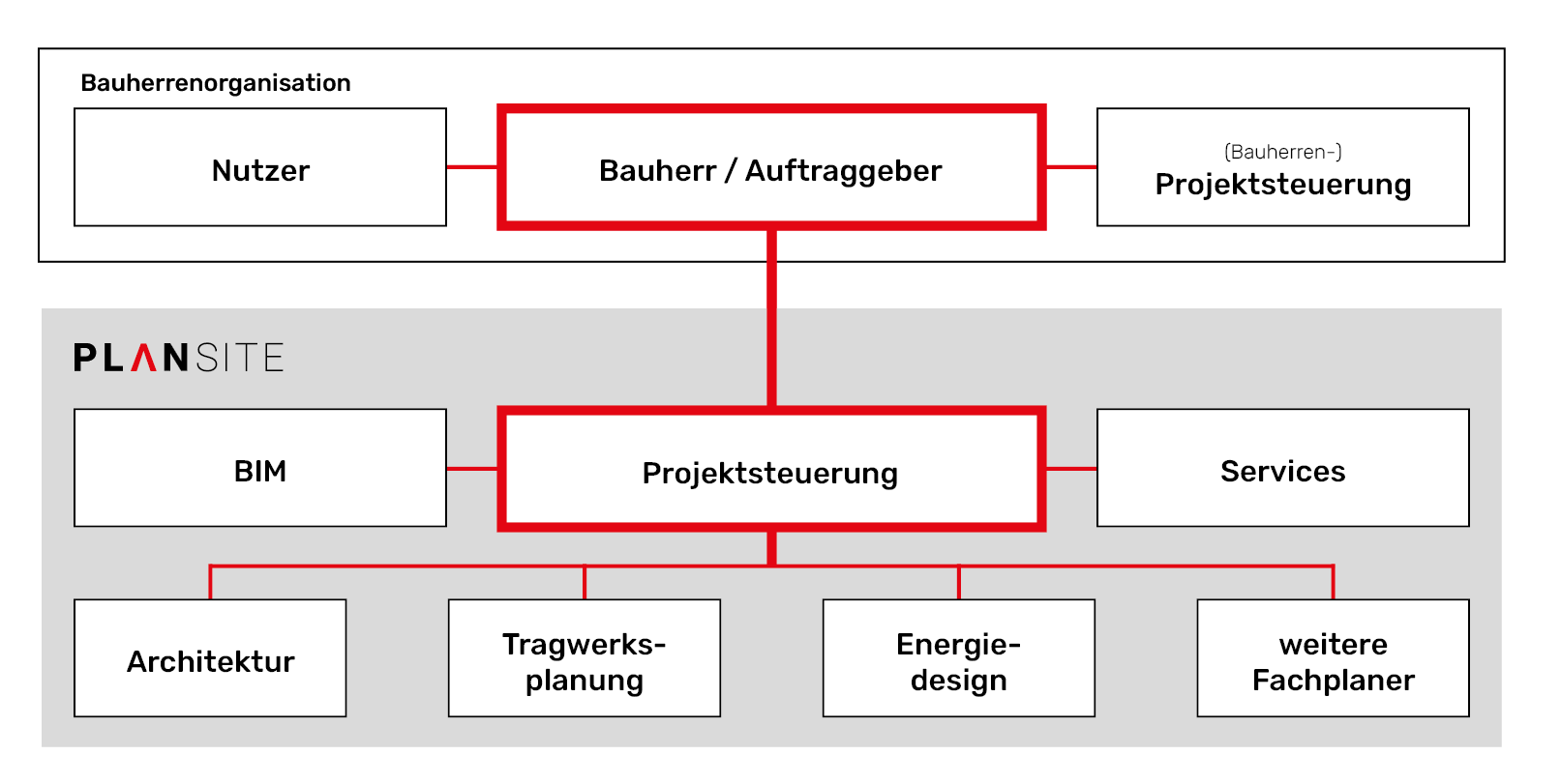 Schaubild Projektsteuerung PLANSITE